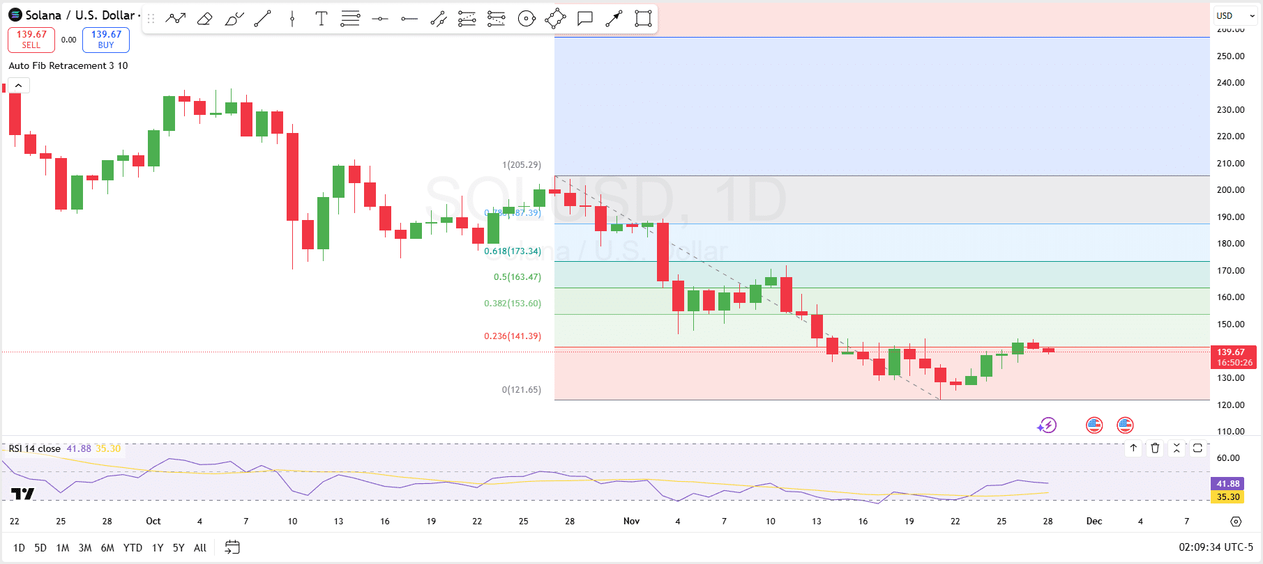 Solana近期的反弹是否将遇到关键阻力位而出现新的下跌？